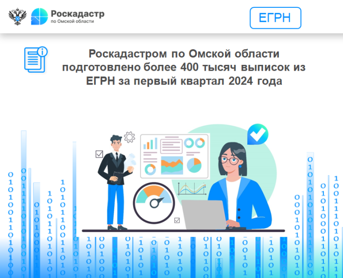 Роскадастром по Омской области подготовлено более 400 тысяч выписок из ЕГРН за первый квартал 2024 года. Роскадастром по Омской области подготовлено более 400 тысяч выписок из ЕГРН за первый квартал 2024 года.